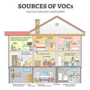 VOC Indoor Contaminants | Indoor Air Quality Company | West Chester, PA