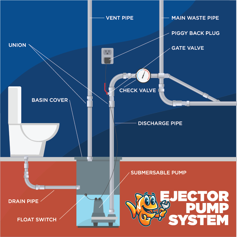 Sewage Ejector Pump Explanation