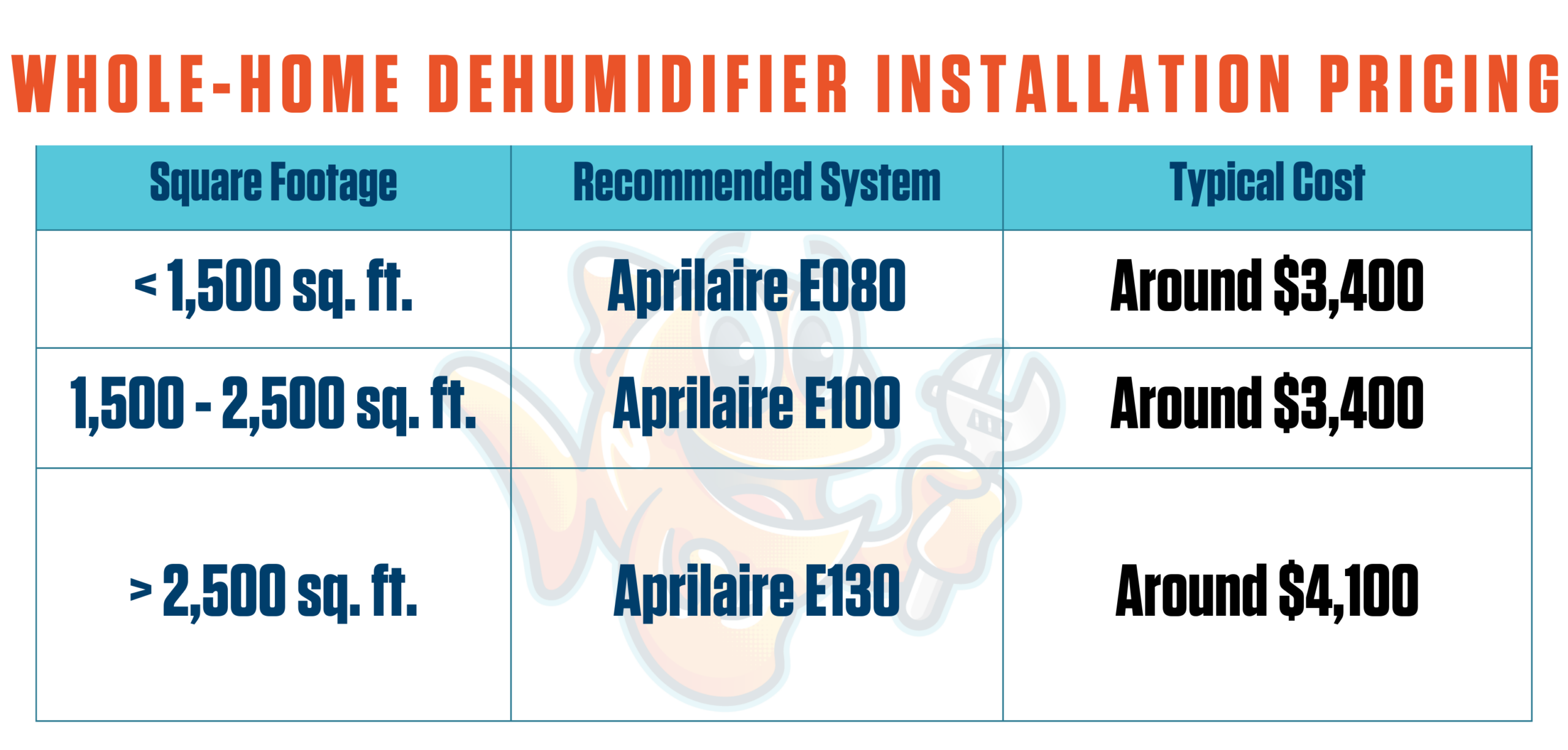 Dehumidifier Cost | Best Dehumidifier | Indoor Air Quality | Best HVAC Company, Collegeville, PA