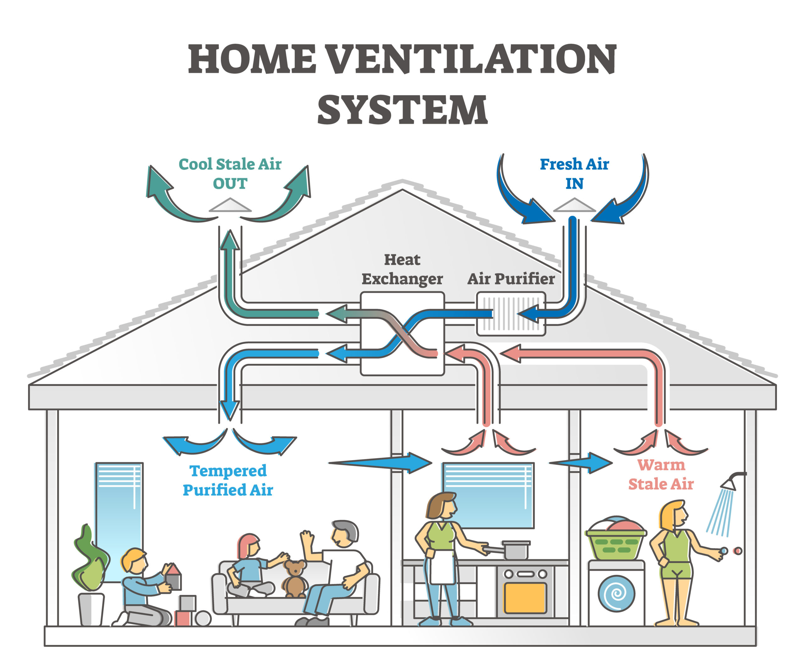 Indoor Air Quality | Energy Recovery Ventilation System | Home Ventilation System