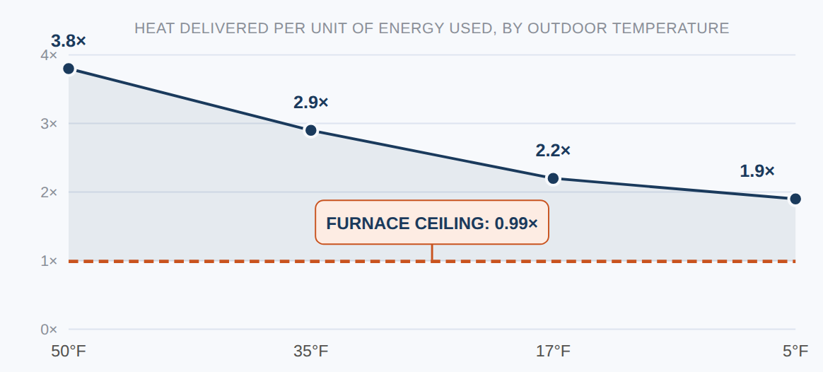 Heat Pump Efficiency vs Furnace Efficiency | Coefficient of Performance | COP