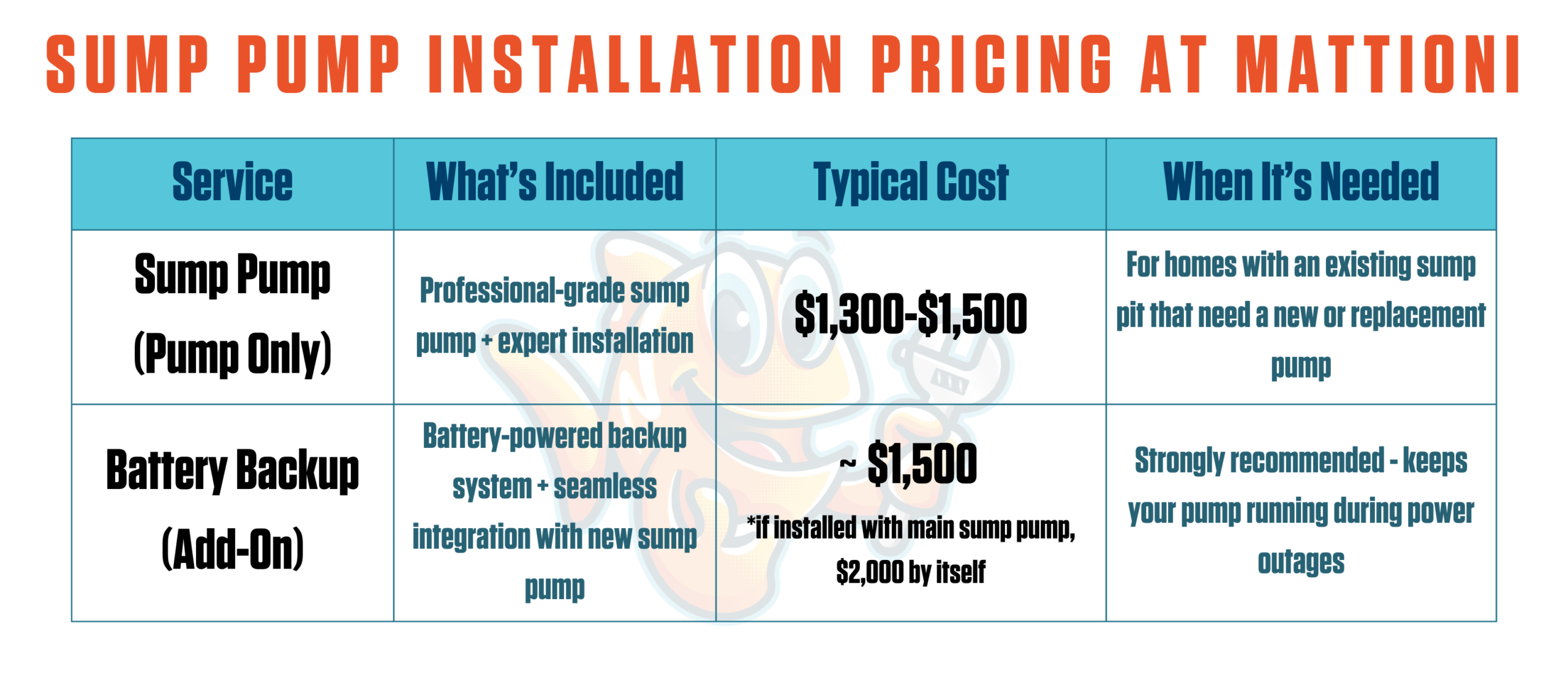 Sump Pump Installation Costs | Best Sump Pump Company | Phoenixville, PA | At Mattioni, the cost to install a sump pump – just the pump itself – is between $1,300 and $1,500.