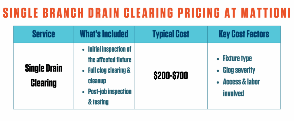 Single Drain Clearing Cost | Best Plumbing Company | West Chester, PA