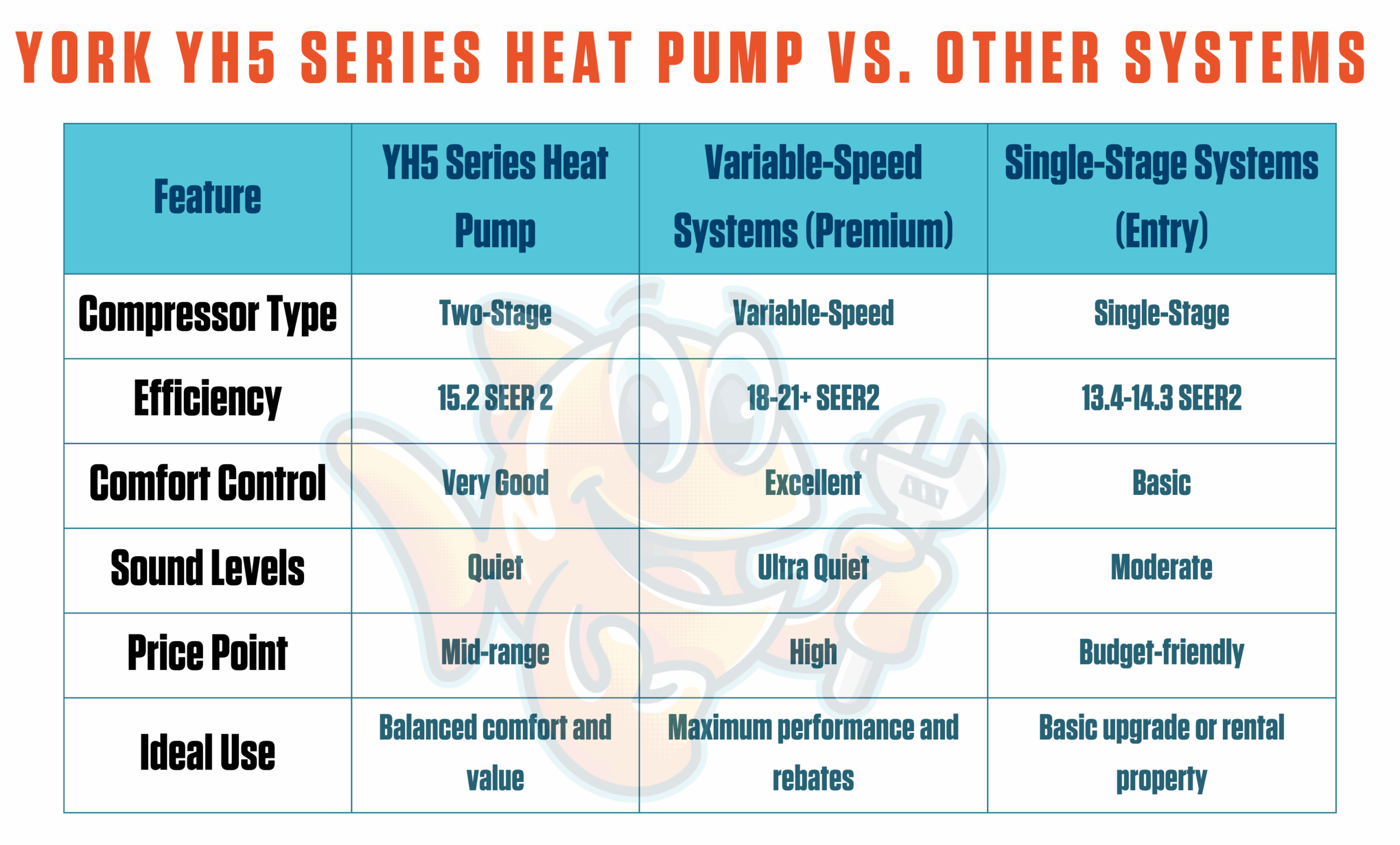 York YH5 Heat Pump | Best Heat Pump Company | Downingtown, PA