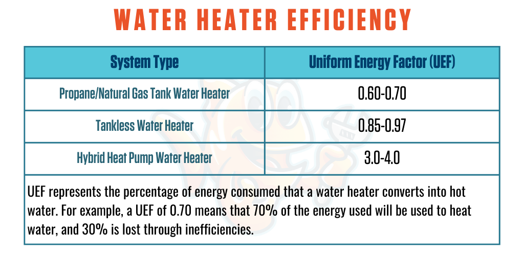 Uniform Energy Factor | UEF | Water Heater Efficiency Ratings | Best Water Heater Installation Company | Phoenixville, PA